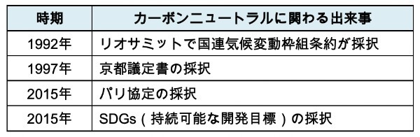 カーボンニュートラルとは？　日本・海外の現状や将来性を事例つきで解説