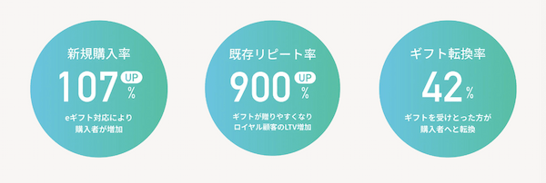 【ギフト支援サービス】ギフト市場のこれから。「ソーシャルギフト」需要の高まり、じわり。