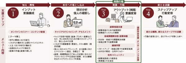 キャリア自律を促し、個の力を引き出す新たなスキル開発手法【人的資本経営を加速する みらいワークスの実践型リスキリングサービス「みらRe-skilling」】