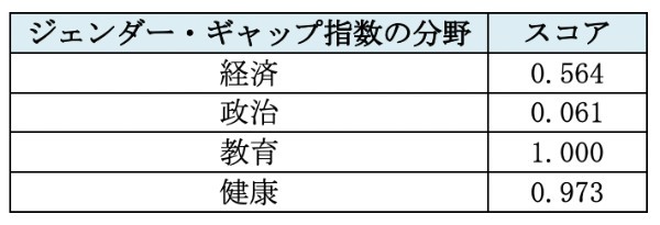 日本のジェンダー不平等の現状は？　問題点や事例から考える対策