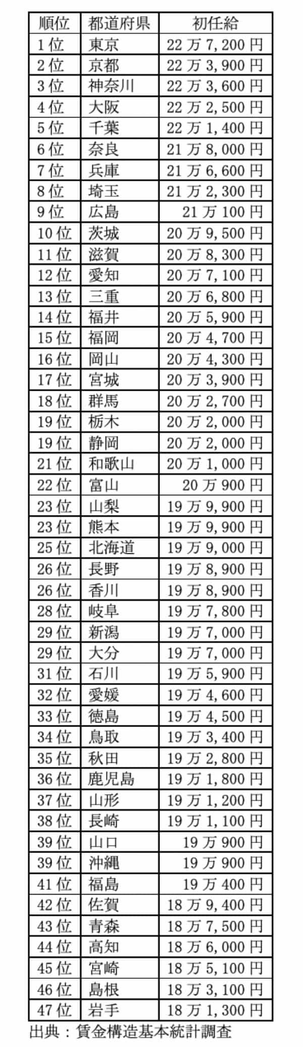 新卒者初任給の都道府県ランキング　3位 神奈川、2位 京都、1位 東京、最下位は？