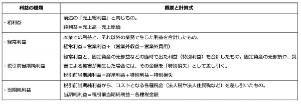 営業利益と経常利益の違いとは？ 経営に活かす3つのポイントと従業員エンゲージメントとの相関性