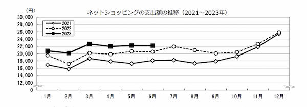 2022年のEC市場は22兆円！前年比9.9%のプラス成長に【経産省調査2023年最新版】