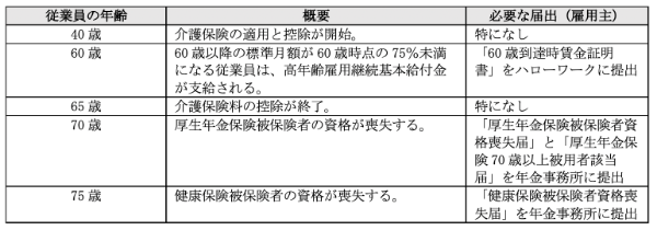社会保険料とは?会社側の負担額はいくら?理解しておきたいポイント