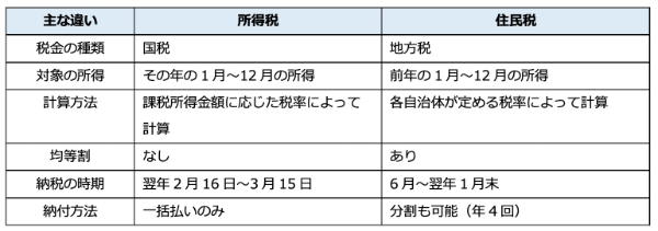 所得税の計算方法は？　課税所得の分類から損益通算の意味まで解説