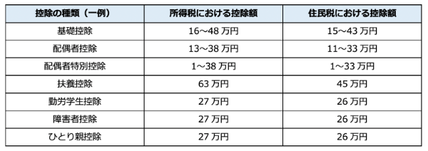 所得税の計算方法は？　課税所得の分類から損益通算の意味まで解説