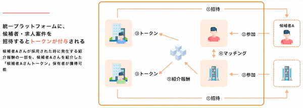 国内外のトップWeb3企業が続々導入！Web3.0型の仕事マッチング「WAVEE」が企業受付オープン