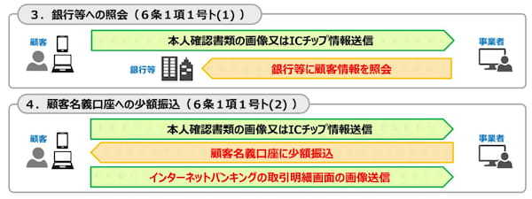 本人確認を楽にするeKYCとは？利便性を向上させるポイントや導入事例を紹介