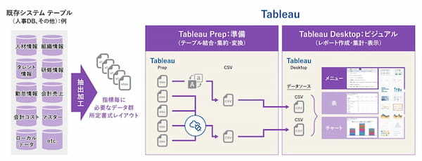 人的資本情報の集計・レポート作成を容易にするテンプレートを提供 他