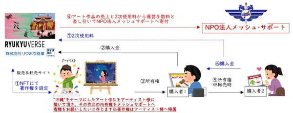 メッシュサポート15周年NFTチャリティーアート展開催