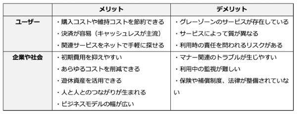 シェアリングエコノミーとは? 市場規模やメリット・デメリットを事例つきで解説