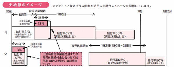 【2025年4月スタート】育休中の手取りが10割になる「出生後休業支援給付金」制度の支給要件と実務対応を解説