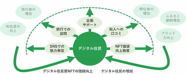 近畿初！【地方創生2.0】大阪府羽曳野市、市内焼肉店等で無料サービスや割引を受けられるデジタル住民票NFTをHEXA（ヘキサ）で先着販売！