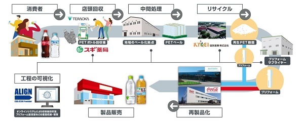 スギ薬局、愛知県と三重県のドラッグストア「スギ薬局」6店舖でペットボトルを回収し「ボトル to ボトル」水平リサイクルを開始