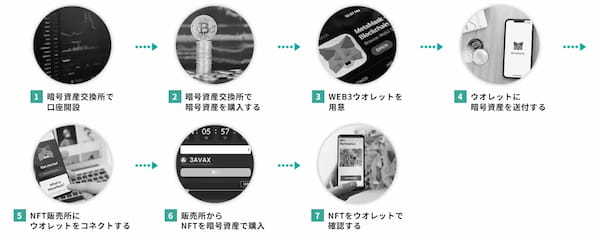 【Zaif INO】ウォレットなし、暗号資産なしでNFTが購入できます！購入したNFTは「NFTカード」で自宅にお届け！