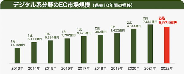 2022年のEC市場は22兆円！前年比9.9%のプラス成長に【経産省調査2023年最新版】