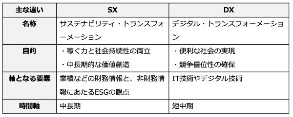 DX（デジタルトランスフォーメーション）との違い