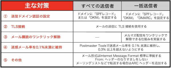 2024年4月からGmail利用者にメルマガが届かなくなる？ガイドライン変更の影響と対策