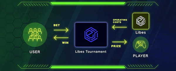 世界初の e スポーツプラットフォーム「Libes」e スポーツ特化型プラットフォームのサービス開始