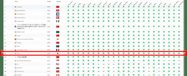 GMOサイバーセキュリティーbyイエラエ、暗号セキュリティコンテスト「CRYPTO CTF」で国内1位を獲得！