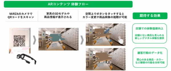 家具のAR購買体験を実現。軽量XRグラス「MiRZA」を活用した実証実験をENEN店舗で開始