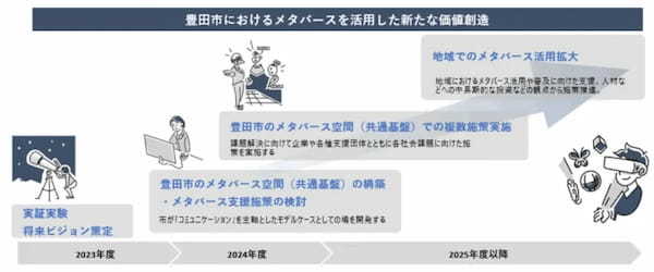 愛知県豊田市、地域全体でメタバース活用を推進するための取組方針などを示す「豊田市メタバース将来ビジョン」を策定