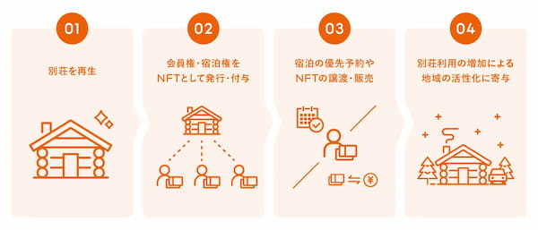 LIFULL Financial、NFT所有者向け宿泊サービス「LIFULL STAY」を開始