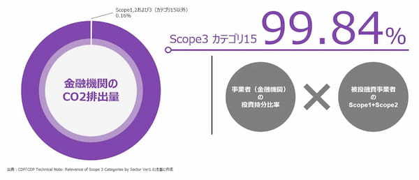 【後編】カーボンニュートラルへの第一歩！企業のGHG排出量可視化方法を解説