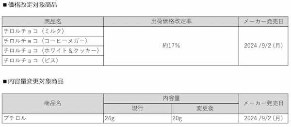 チロルチョコ 9月2日価格改定・内容量変更対象商品一覧表