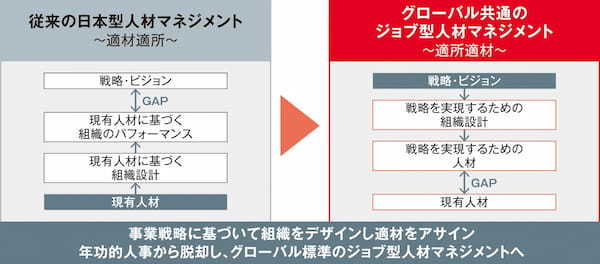 公募や委員会で候補者を発掘し、経営職や海外勤務を経験させる【次世代リーダーの選抜と育成】