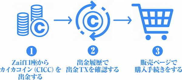 「Zaif INO メンバーズウォレットカード」Zaif口座にお持ちのカイカコイン（CICC）で購入可能に！