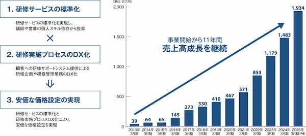 利便性の高さと一律の料金で研修担当者の課題を解決する【リスキル】