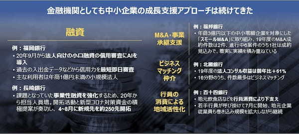 金融機関と中小企業のデジタルビジネス革新