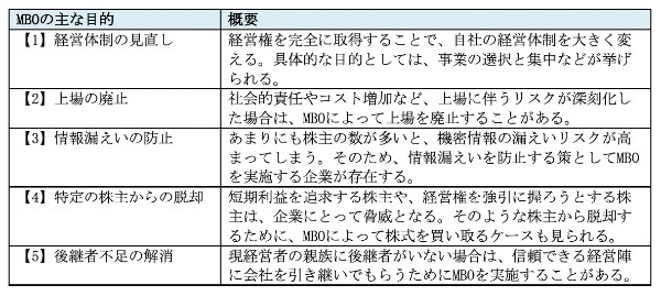 MBO(マネジメント・バイアウト)の意味とは?企業が実施するメリット・デメリットや事例