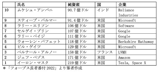「2022年版フォーブス長者番付」イーロン・マスクが世界一に、日本でも上位陣に変化