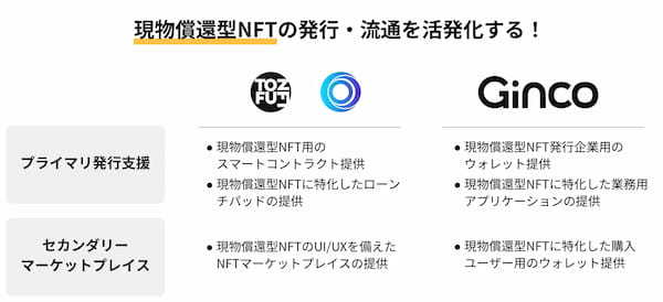 Ginco、X2Y2・tofuNFT運営と現物償還型NFTのセカンダリマーケットプレイス提供にむけ協業を開始