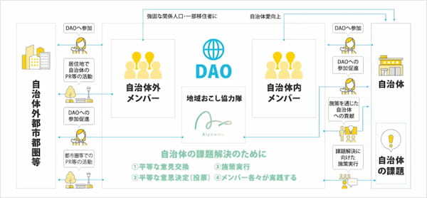 株式会社あるやうむ、地域おこし協力隊事業における包括支援で導入実績No.1を達成