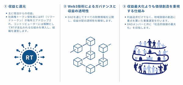 世界初！合同会社型DAOで古民家再生資金を調達開始 ～web3×不動産で新たな資金調達モデルを構築～