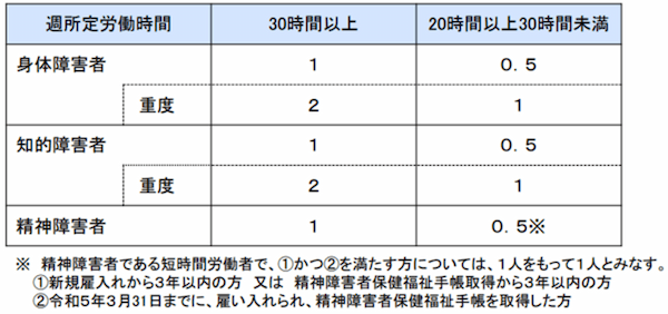 【2024年度】対応必須！　人事が押さえておくべき労務関連重要テーマ③‐障がい者法定雇用率が2.3%から2.5％に引き上げへ　雇用率の算定ルールを再確認しよう