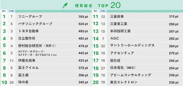 2026卒就職人気企業、文系は伊藤忠商事、理系はソニーが首位