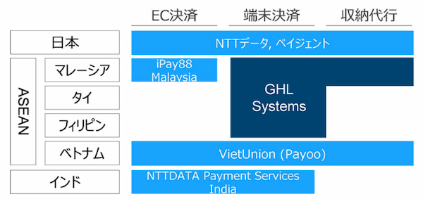 NTTデータ、マレーシアの決済サービスプロバイダーGHL Systems Berhadを買収