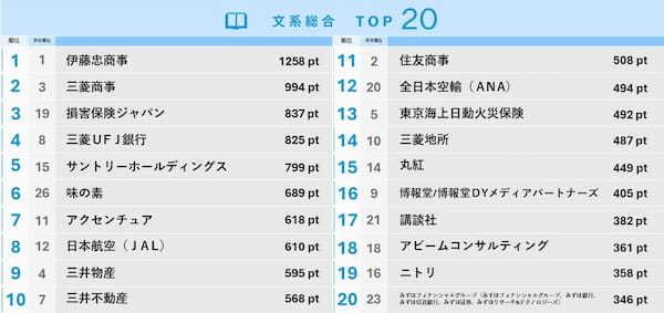 2026卒就職人気企業、文系は伊藤忠商事、理系はソニーが首位