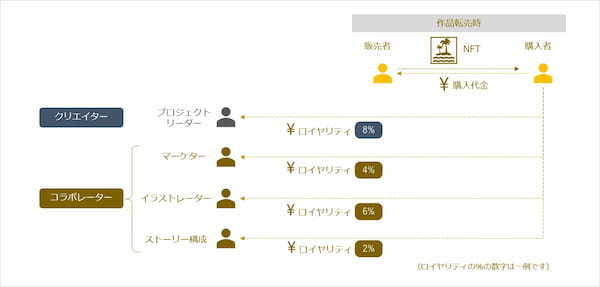 「NFT推し活」でマネタイズ可能な国産マーケットプレイス【uzumaki】を4月17日（水）にリリース