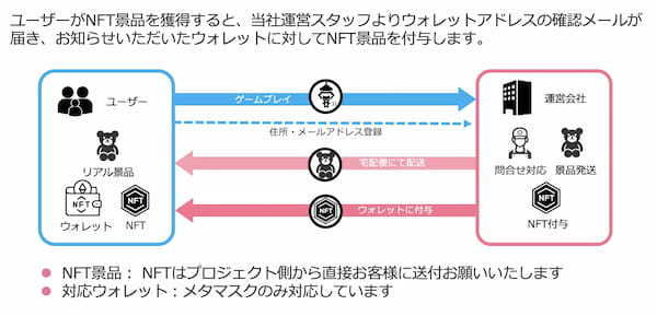 日本最大級のオンラインクレーンゲームでNFT景品の取り扱いをスタート。第一回イベントとして限定10プロジェクトを募集開始