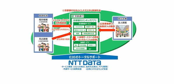 【特別対談】金融×非金融 ～京都銀行最新事例より～