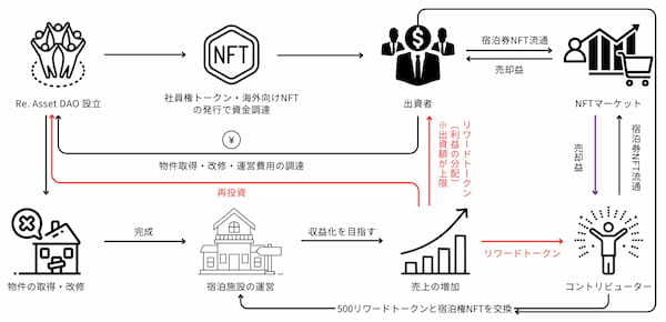 世界初の資金調達スキーム（※1）で実現！築100年の古民家（照季庵）をDAO（分散型自律組織）型の取組みで改装・運営一棟貸しの宿「囲み宿 こわね」4月1日オープン！