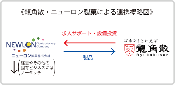 龍角散とニューロン製菓、「龍角散ののどすっきり飴」の安定供給に向けた戦略的連携を開始