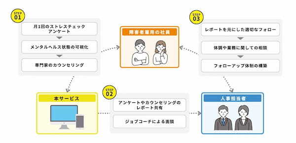 ストレスチェックと専門家のカウンセリングで障がい者雇用を支援 他