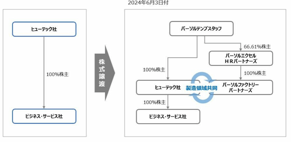 パーソルテンプスタッフ、佐賀県の人材派遣会社ヒューテックを買収