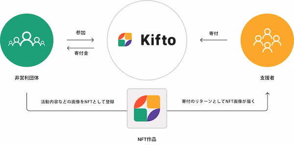 【NFT×寄付】”みなさんにとってのこころ星となる”子ども達の居場所づくりとして無料学習支援教室開校をおこなうNPO法人学舎こころ星、NFT寄付サービス「Kifto」にて寄付の募集を開始。